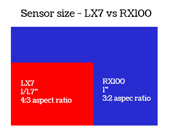 sensor-size-rx100-lx7 cr