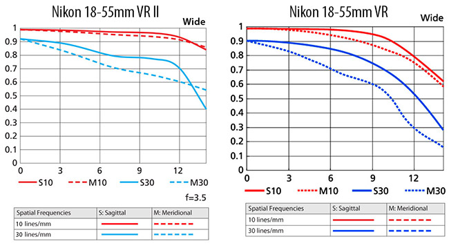 Nikon-18-55mm-VR-II-vs-18-55mm-VR-MTF-Wide