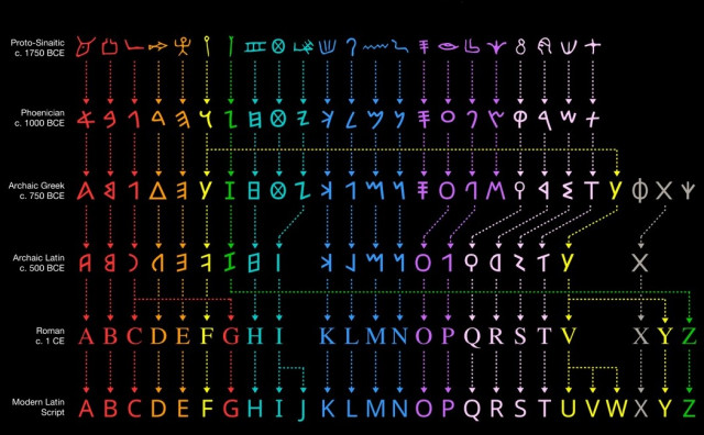 Блок-схема «Эволюция алфавита»: как изменялась письменность за 3800 лет