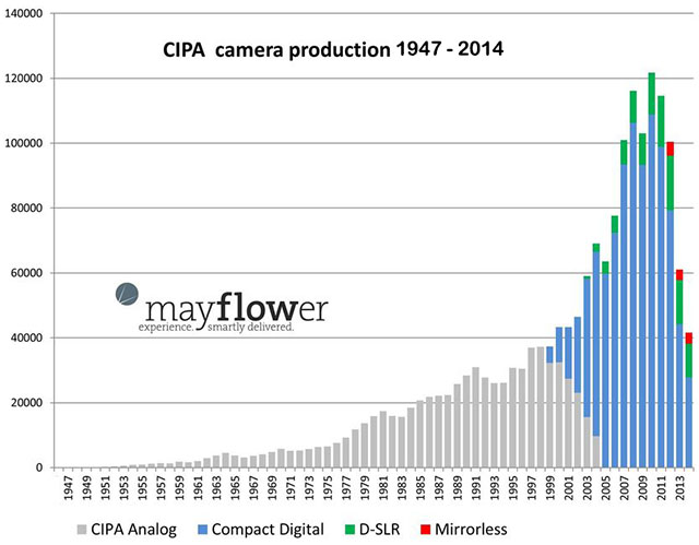 График: как смартфоны потеснили рынок цифровых фотоаппаратов
