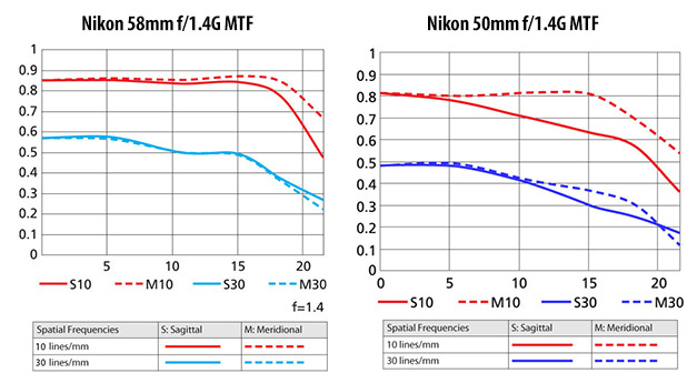 Nikon-58mm-f1.4G-vs-Nikon-50mm-f1.4G-MTF