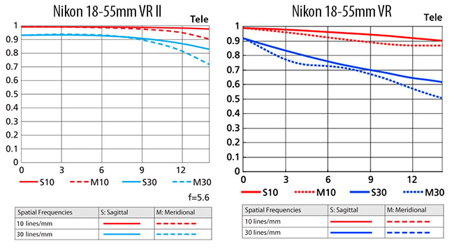 Nikon-18-55mm-VR-II-vs-18-55mm-VR-MTF-Tele
