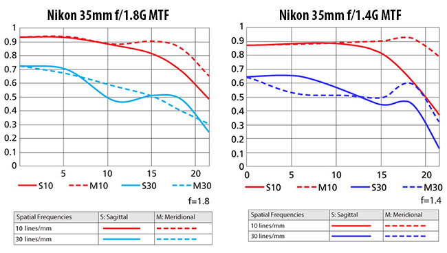 Nikon-35mm-f1.8G-MTF-vs-Nikon-35mm-f1.4G-MTF