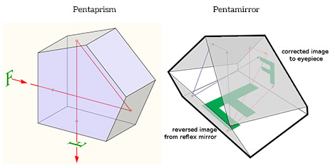 pentaprism-vs-pentamirror