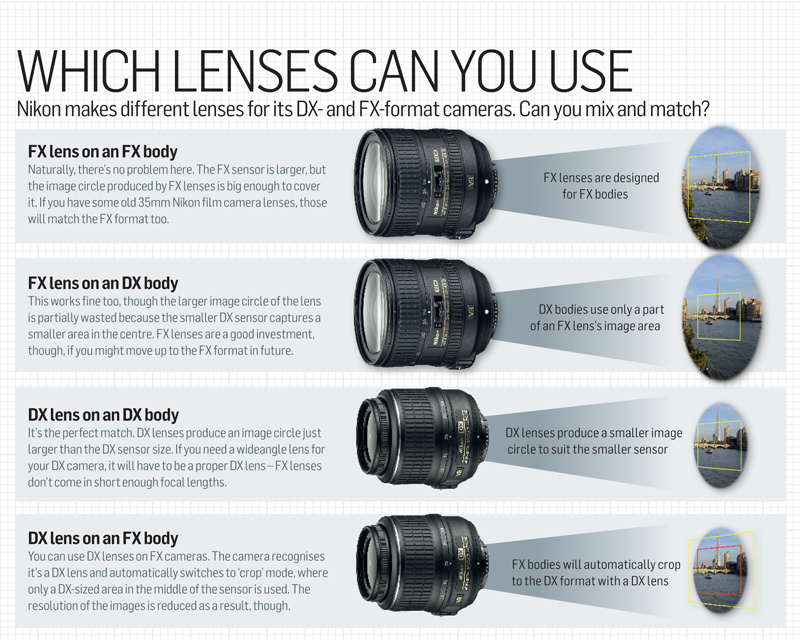 Full frame sensor size photography cheat sheet lenses you can use