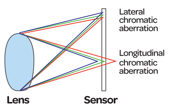 Chromatic abberration lens distortion