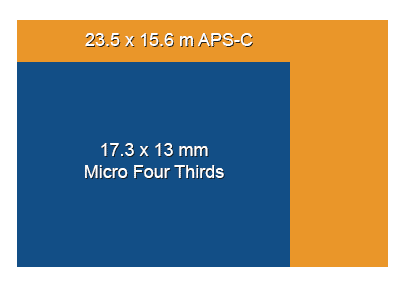 micro-four-thirds-aps-c-sensor-size-comparison