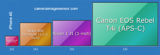 sensor size comparison of mobile phone devices