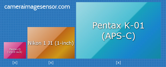Pentax Q sensor size