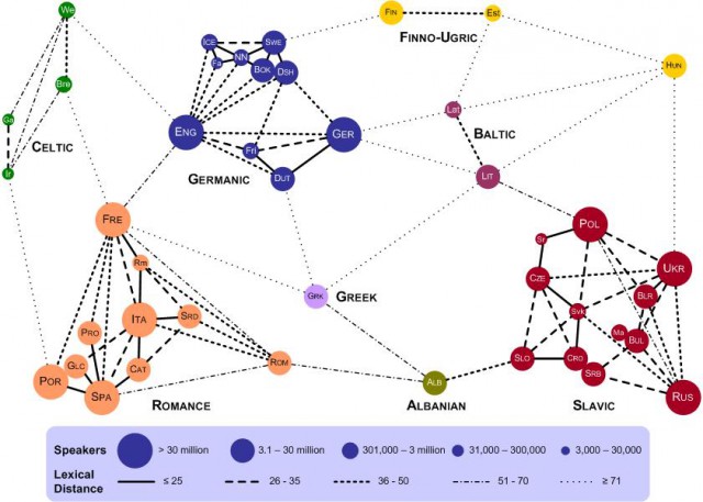 Лексическое расстояние между европейскими языками