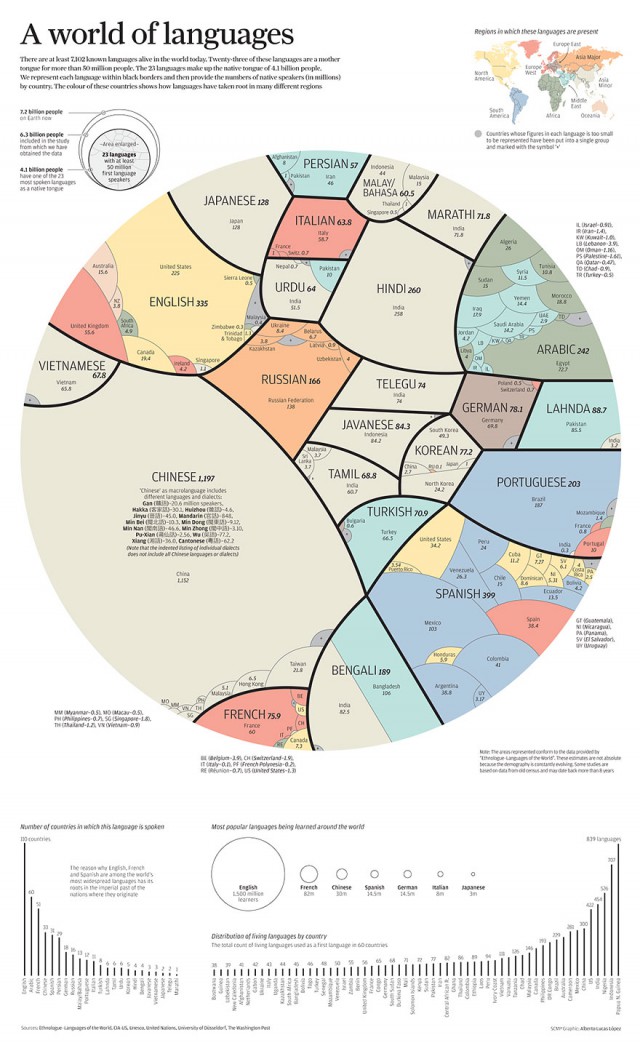 Самые популярные разговорные языки мира в одной инфографике