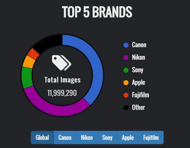 Самые популярные комплекты фотокамера + объектив в среде интернет-пользователей