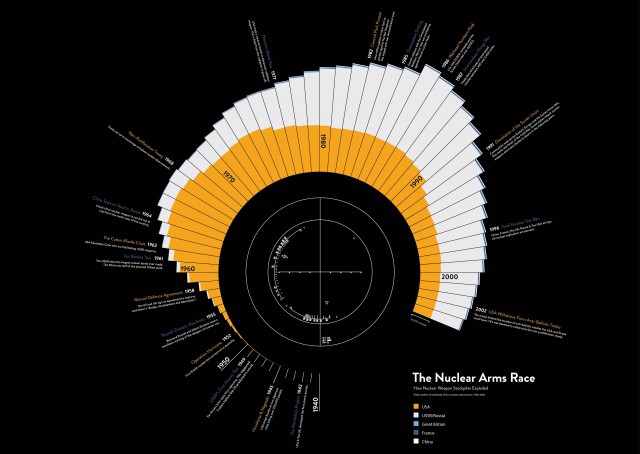 Диаграмма о количестве ядерного оружия в разных странах